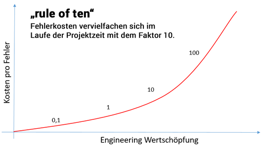 Rule of ten: Vervielfältigung der Fehlerkosten Diagramm: Rule of ten, Vervielfältigung der Fehlerkosten