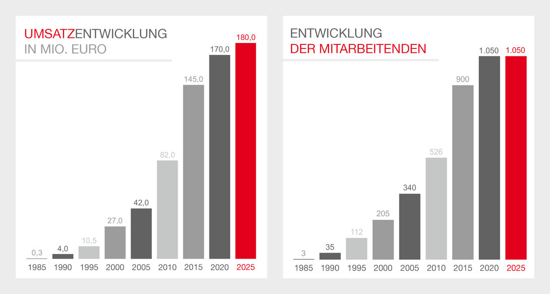 Mitarbeitende-Umsatz-F.EE-2024