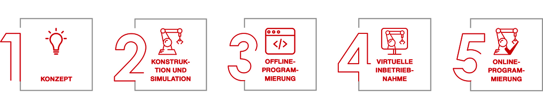 roboterprogrammierung f.ee phasen Roboterprogrammierung F.EE Phasen