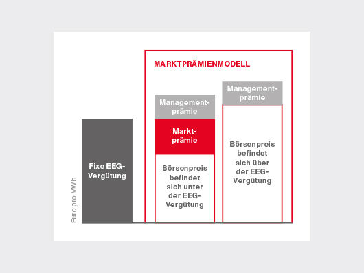 marktprämienmodell direktvermarktung