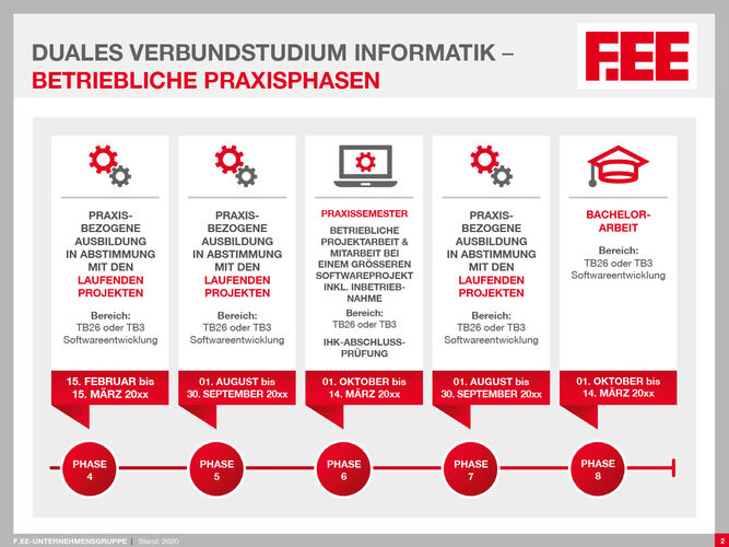 Praxisphasen duales Verbundstudium Informatik (m/w/d)