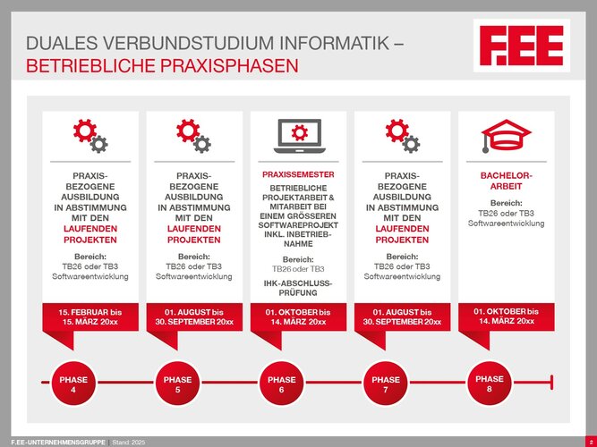 Praxisphasen duales Verbundstudium Informatik (m/w/d)