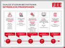 Praxisphasen Duales Studium Mechatronik (m/w/d)