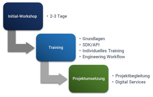 Unsere Services Beratung, Training und Support zur virtuellen Inbetriebnahme Übersicht: Unsere Services Beratung, Training und Support zur virtuellen Inbetriebnahme