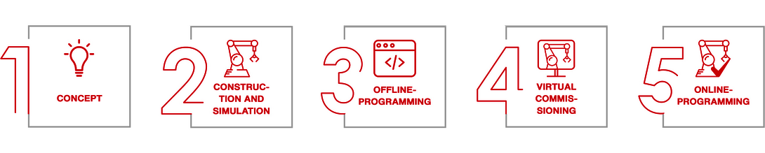 robot programming f.ee overview phases robot programming f.ee overview phases