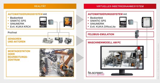 Darstellung beispielhafter Komponenten bei der virtuellen Inbetriebnahme im der Bereich Automatisierung Grafik: Darstellung beispielhafter Komponenten bei der virtuellen Inbetriebnahme im der Bereich Automatisierung