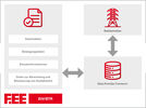 Grafik zur Datenübertragung im Redispatch-System zwischen EIV/BTR, Connect+ und dem Netzbetreiber