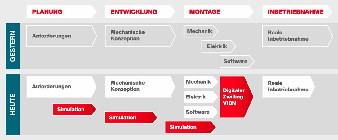 Digitaler Zwilling Diagramm: Zeitstrahl der Projektphasen mit und ohne dem Einsatz einer Simulation