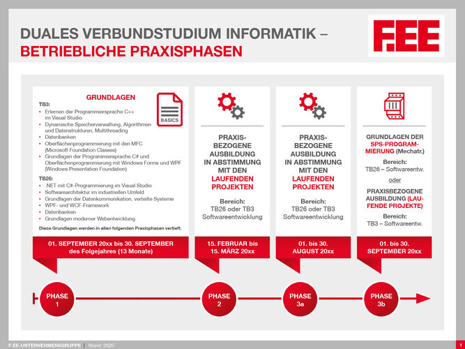 Praxisphasen duales Verbundstudium Informatik (m/w/d)