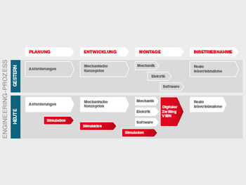 Veränderungen im Engineering Process