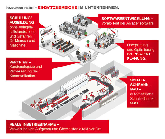 Anlagensimulation: Einsatzbereiche im Unternehmen Übersichtsgrafik:Einsatzbereiche virtuelle Inbetriebnahme in den verschiedenen Bereich von Unternehmen